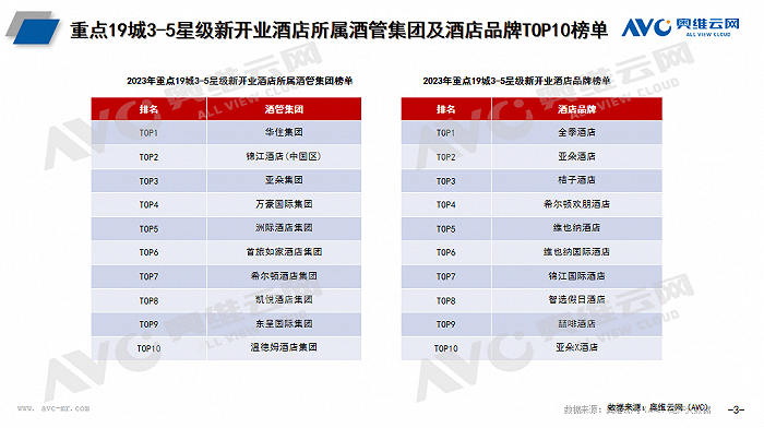 2023年酒店市場總結(jié):中國酒店市場迎來高發(fā)展(圖2) 171161614273133900_a700xH.png